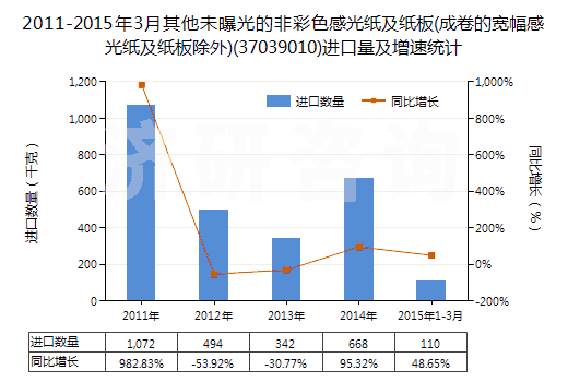 2011-2015年3月其他未曝光的非彩色感光紙及紙板(成卷的寬幅感光紙及紙板除外)(37039010)進口量及增速統(tǒng)計